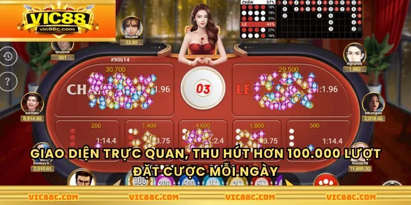 Giao diện trực quan, thu hút hơn 100.000 lượt đặt cược mỗi ngày